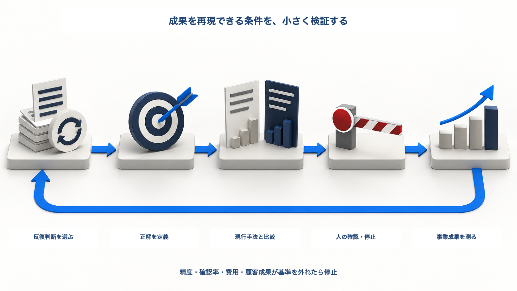 反復判断を選び、正解を定義し、現行手法と比較し、人の確認と停止条件を置いて事業成果を測る導入手順