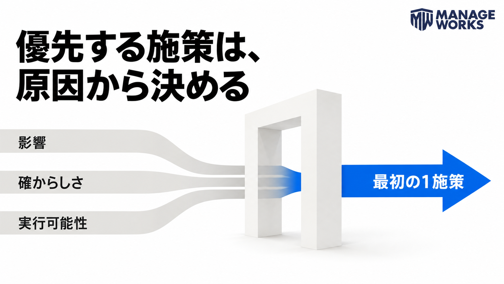 影響、確からしさ、実行可能性から最初の一施策を選ぶ図