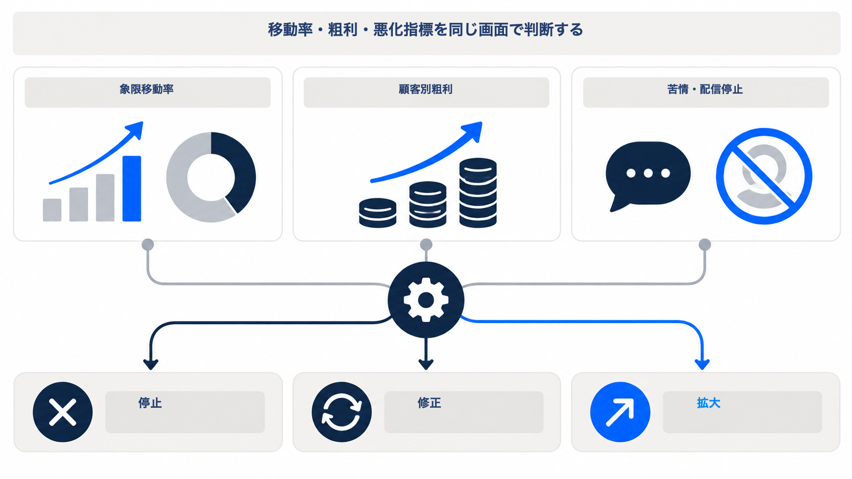 RFM象限移動率、顧客別粗利、苦情・配信停止を同時に見て停止・修正・拡大を判断する図