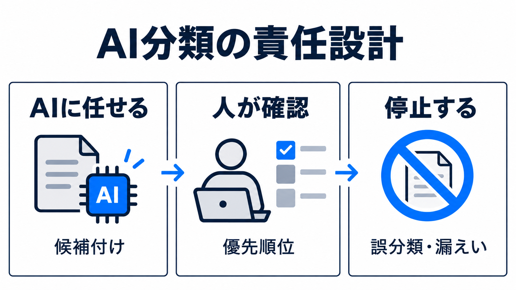 生成AIは問い合わせ分類の候補付けに使い、人が優先順位を確認し、誤分類や情報漏えい時には停止する責任設計の図解