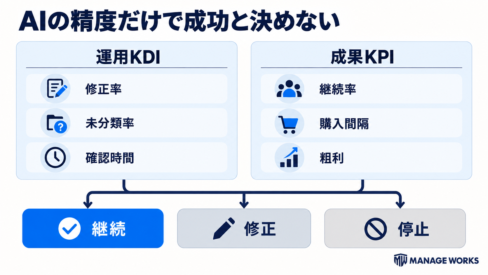 生成AIの運用KDIと既存顧客グロースの成果KPIを合わせて継続、修正、停止を判断する図解