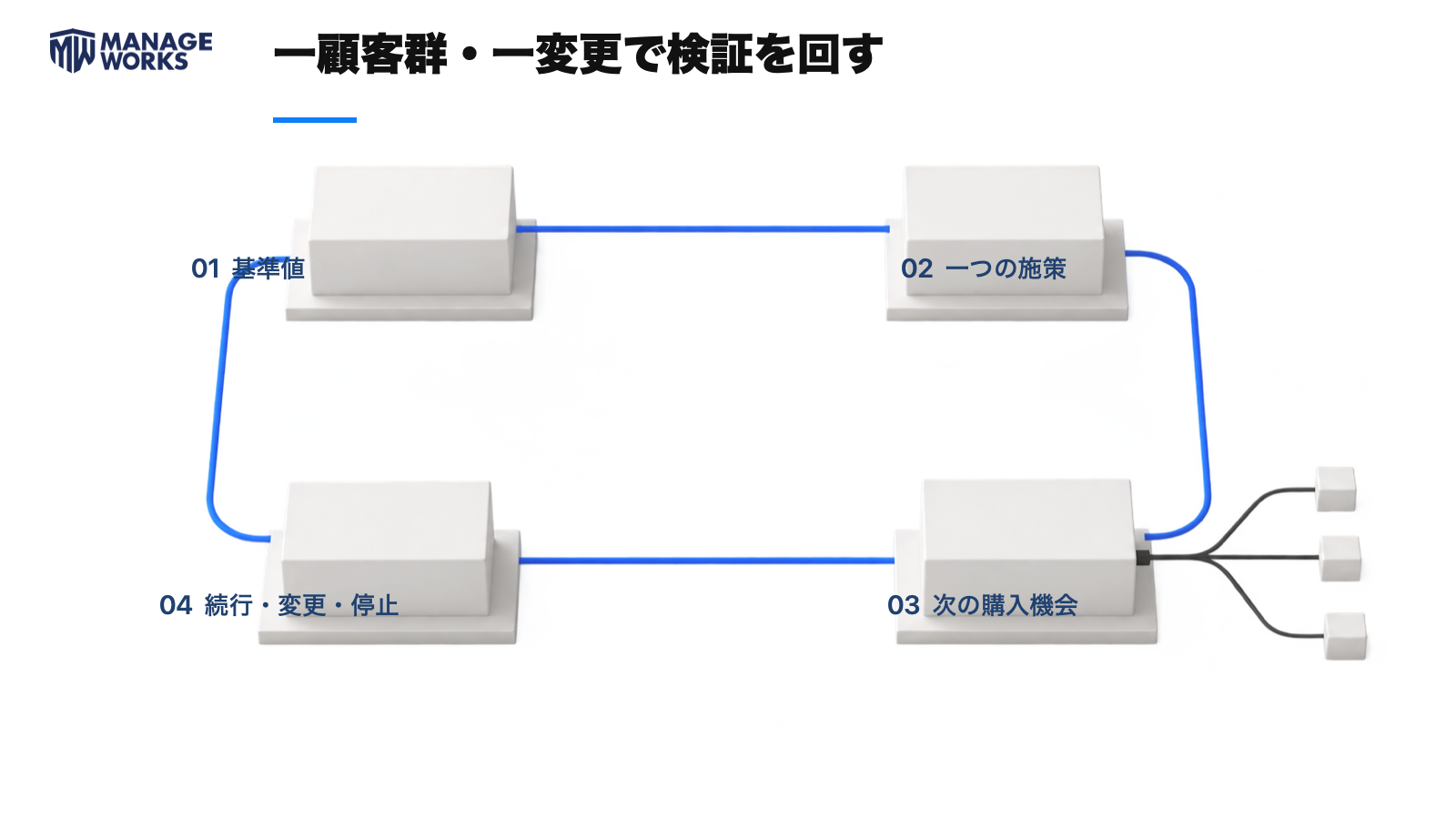 基準値、一つの施策、次の購入機会、続行・変更・停止の順にLTV施策を検証する図解