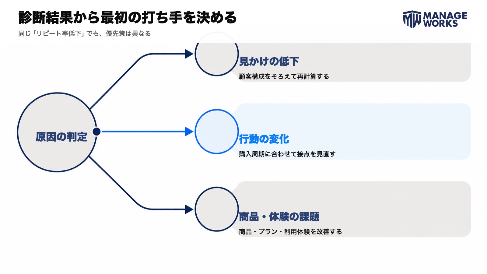 リピート率低下の原因を、見かけの低下・行動の変化・商品や体験の課題に分けて優先策を選ぶ図