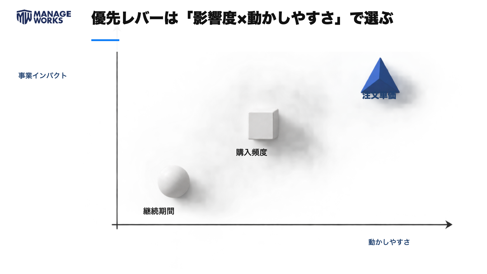 LTVの改善レバーを事業インパクトと動かしやすさで比較する優先順位図