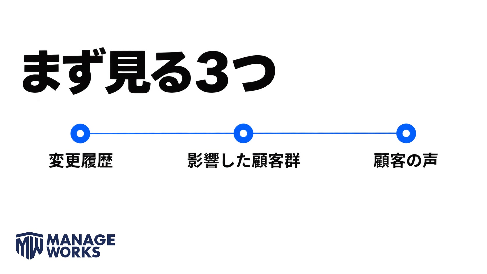 継続率低下の原因を変更履歴、影響した顧客群、顧客の声の三つから確認する図