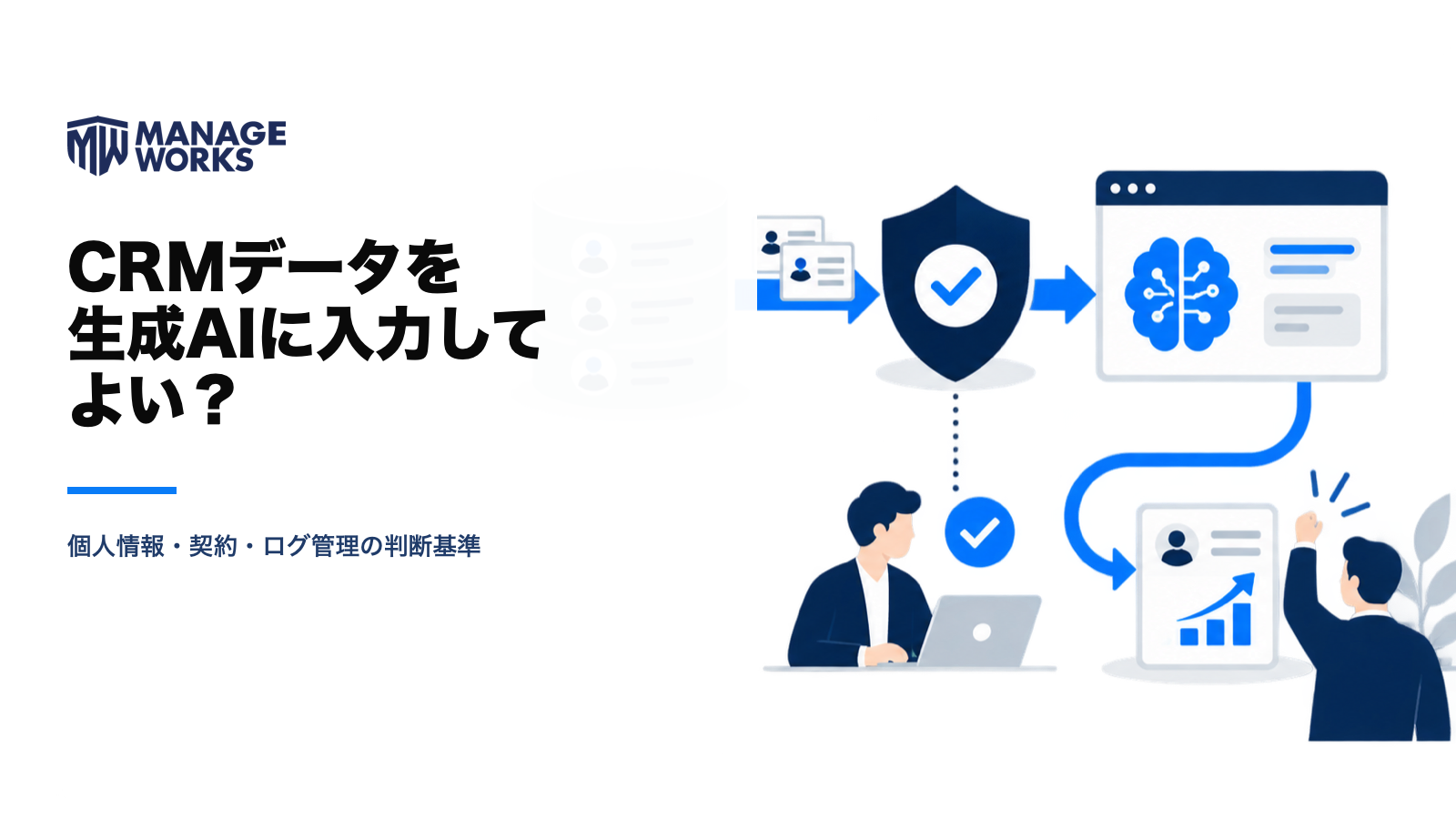 CRMデータを保護された判断ゲートを通して生成AIへ渡し、人が承認して顧客施策へ戻す図