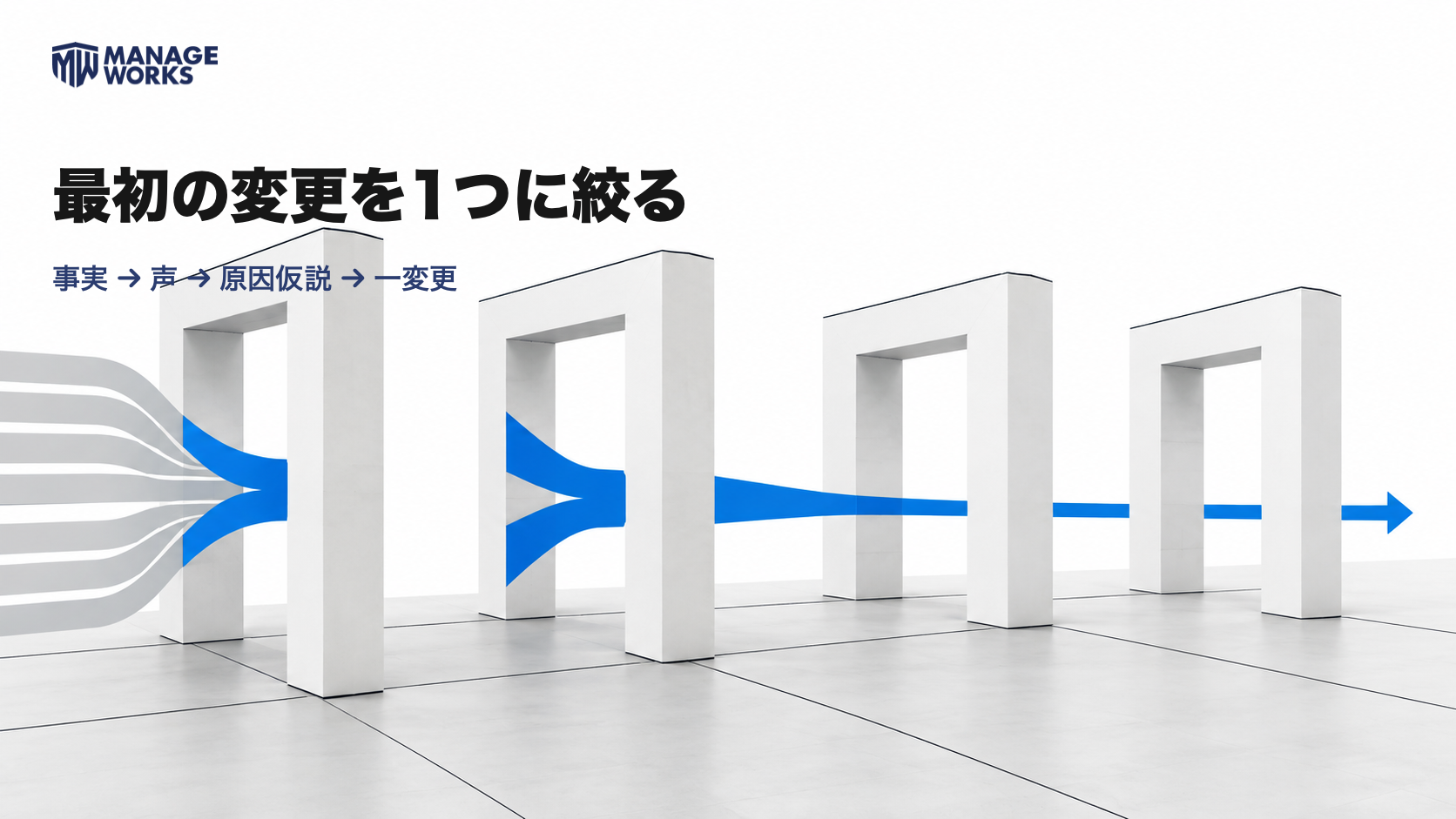購買事実、顧客の声、原因仮説の順で確認し最初の変更を一つに絞る図