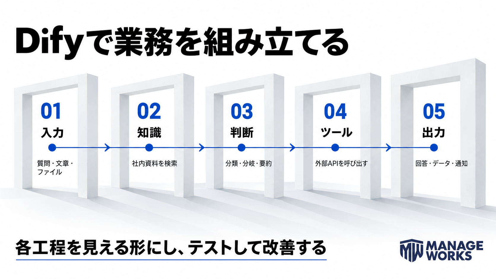 Difyが入力・知識・判断・外部ツール・出力をつなぐ仕組み