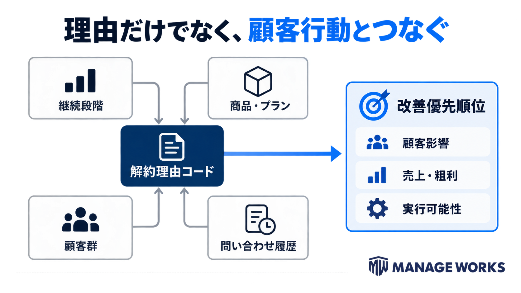 解約理由コードを継続段階、商品・プラン、顧客群、問い合わせ履歴と結び付け、顧客影響・売上粗利・実行可能性で優先順位を決める図
