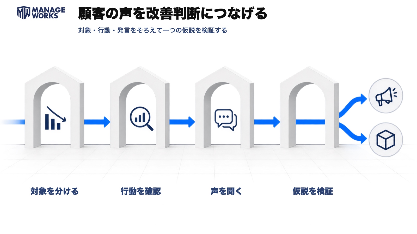 顧客を分け、購買行動を確認し、声を聞いて、一つの仮説を検証する順序
