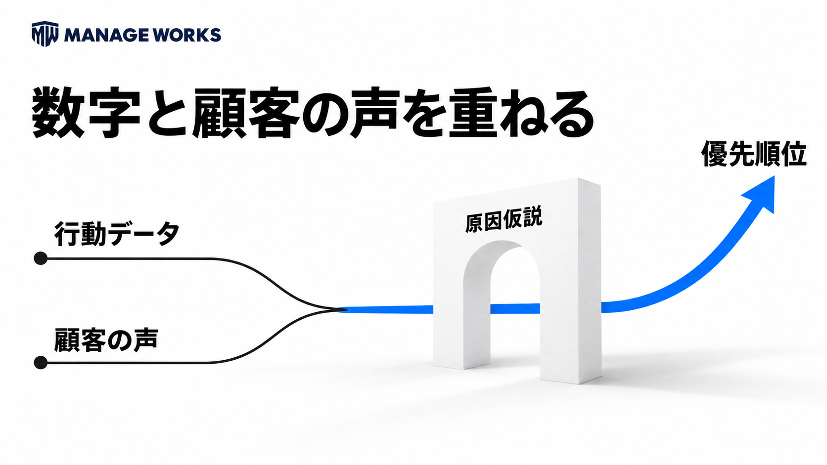 行動データと顧客の声を重ねて原因仮説と優先順位を決める図