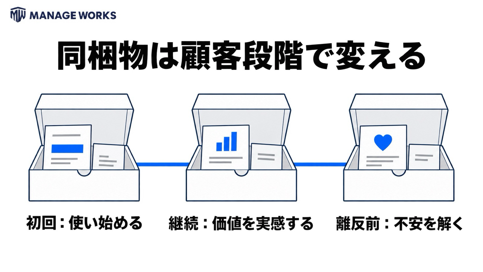 初回・継続中・離反前で同梱物の役割を変える図