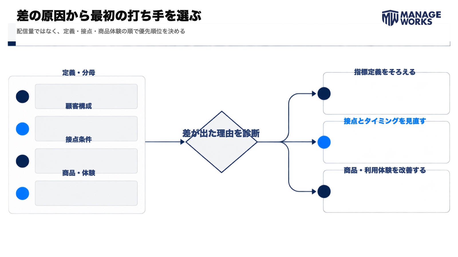 販売チャネル差の原因を、指標定義・接点・商品体験に分けて最初の打ち手を選ぶ図