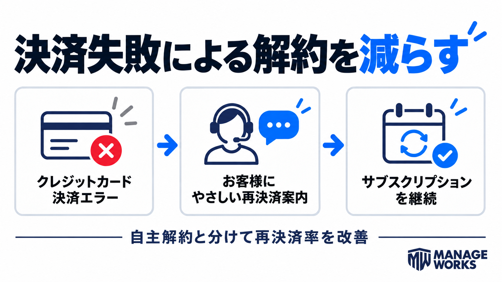 決済失敗から顧客への再決済案内、定期購入の継続までの流れを示す図解