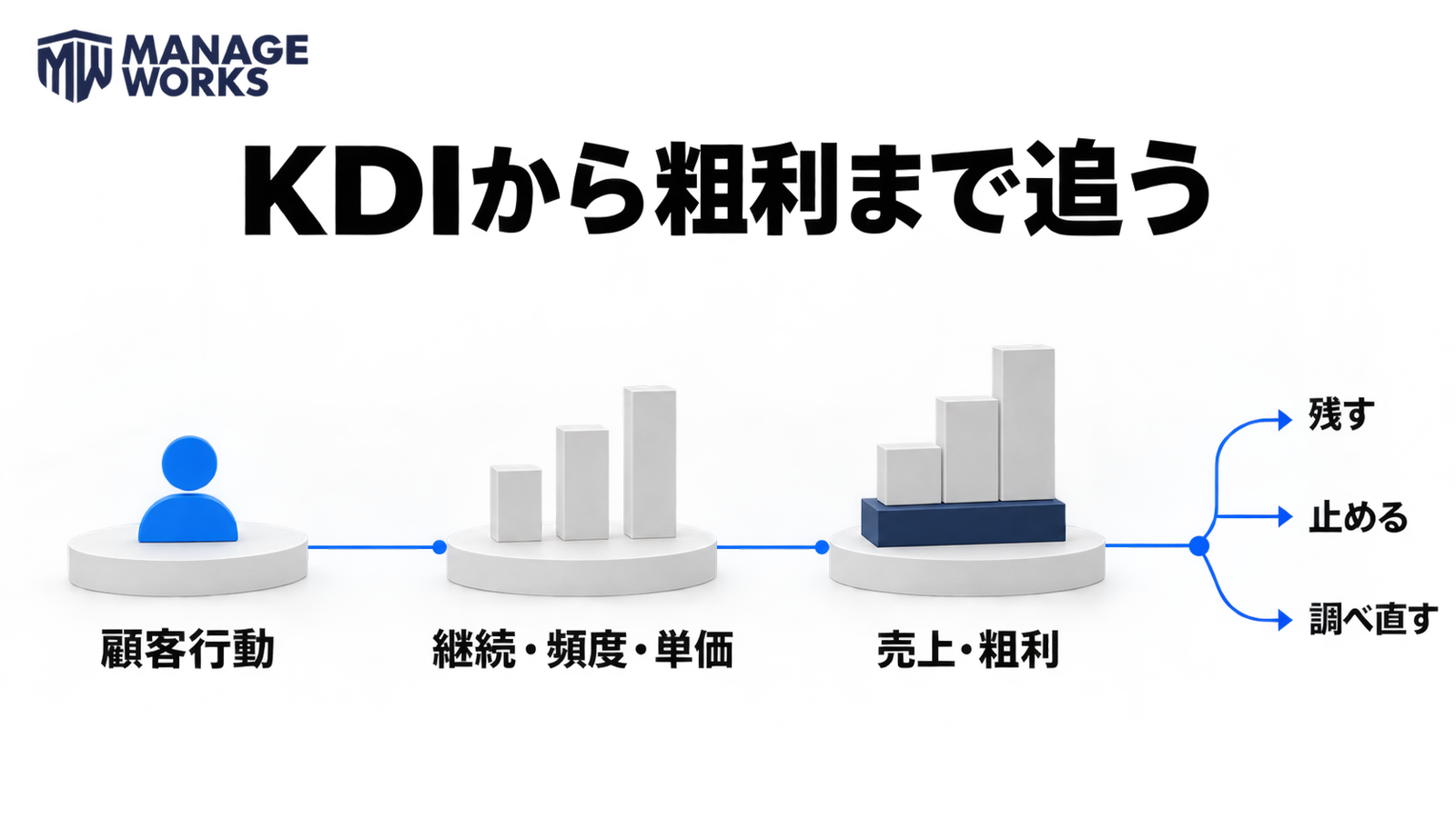 顧客行動から継続・頻度・単価、売上・粗利まで追い施策を判断する図