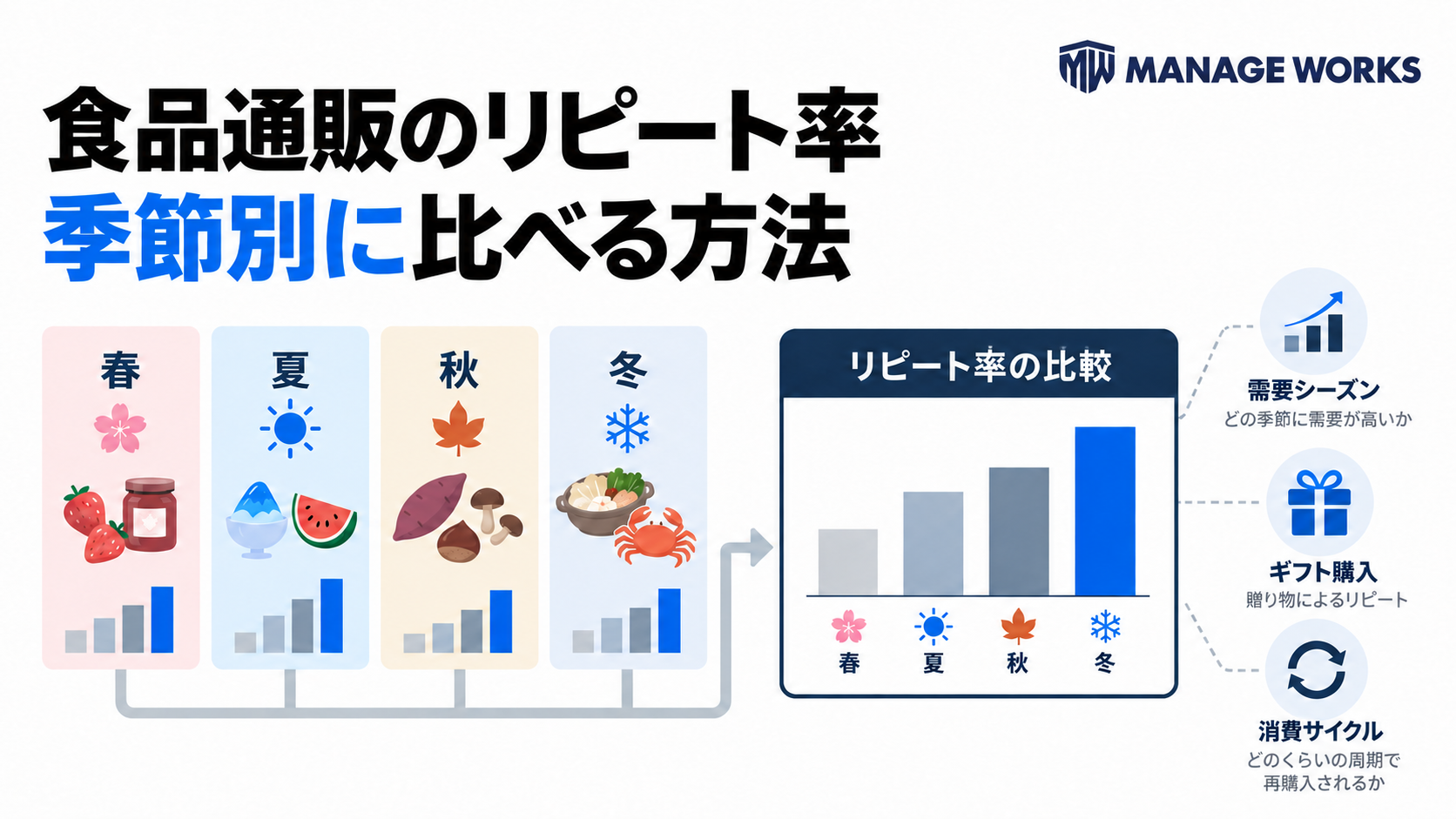 春夏秋冬の食品通販データから需要期、ギフト、消費周期を分けてリピート率を比較する図