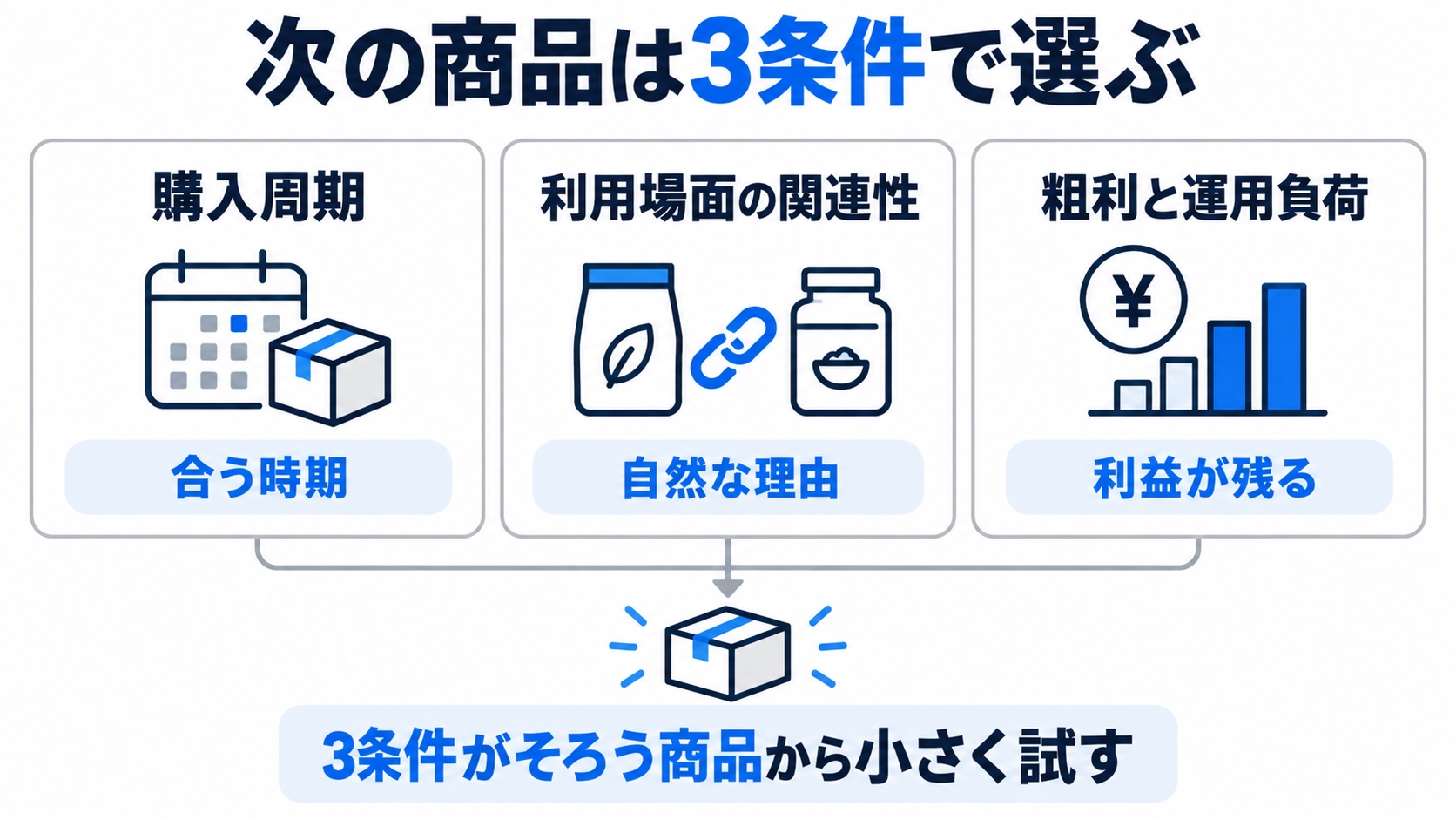 購入周期、利用場面の関連性、粗利と運用負荷の3条件でクロスセル商品を選ぶ図解