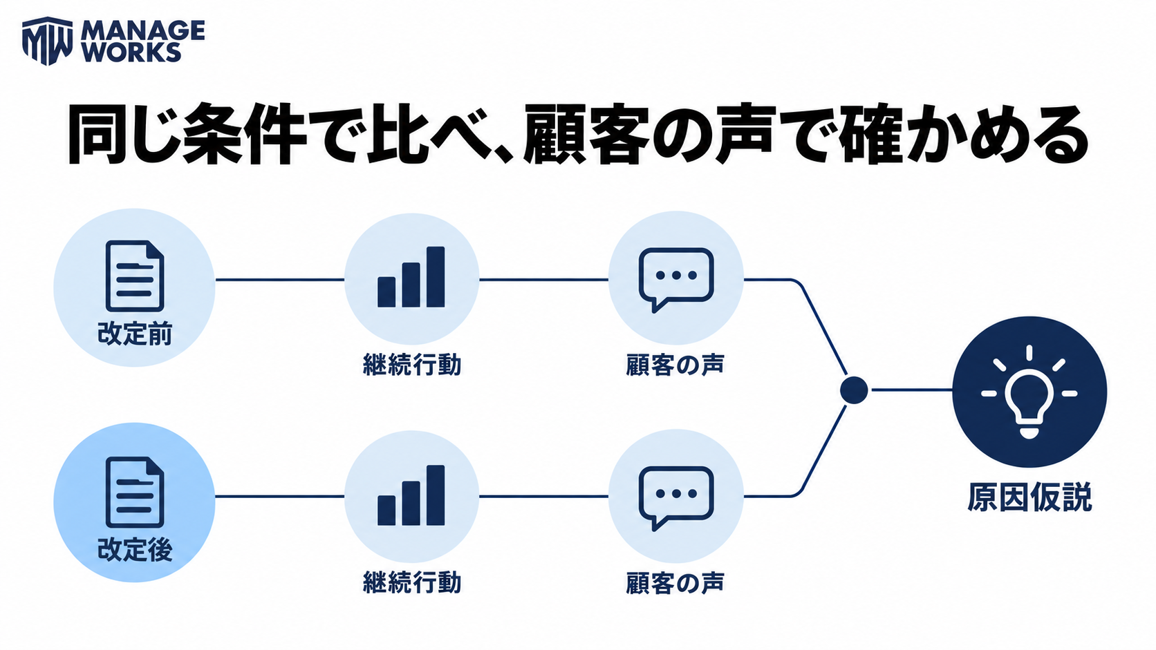 価格改定前後を同じ条件で比べ、継続行動と顧客の声から原因仮説を確かめる図