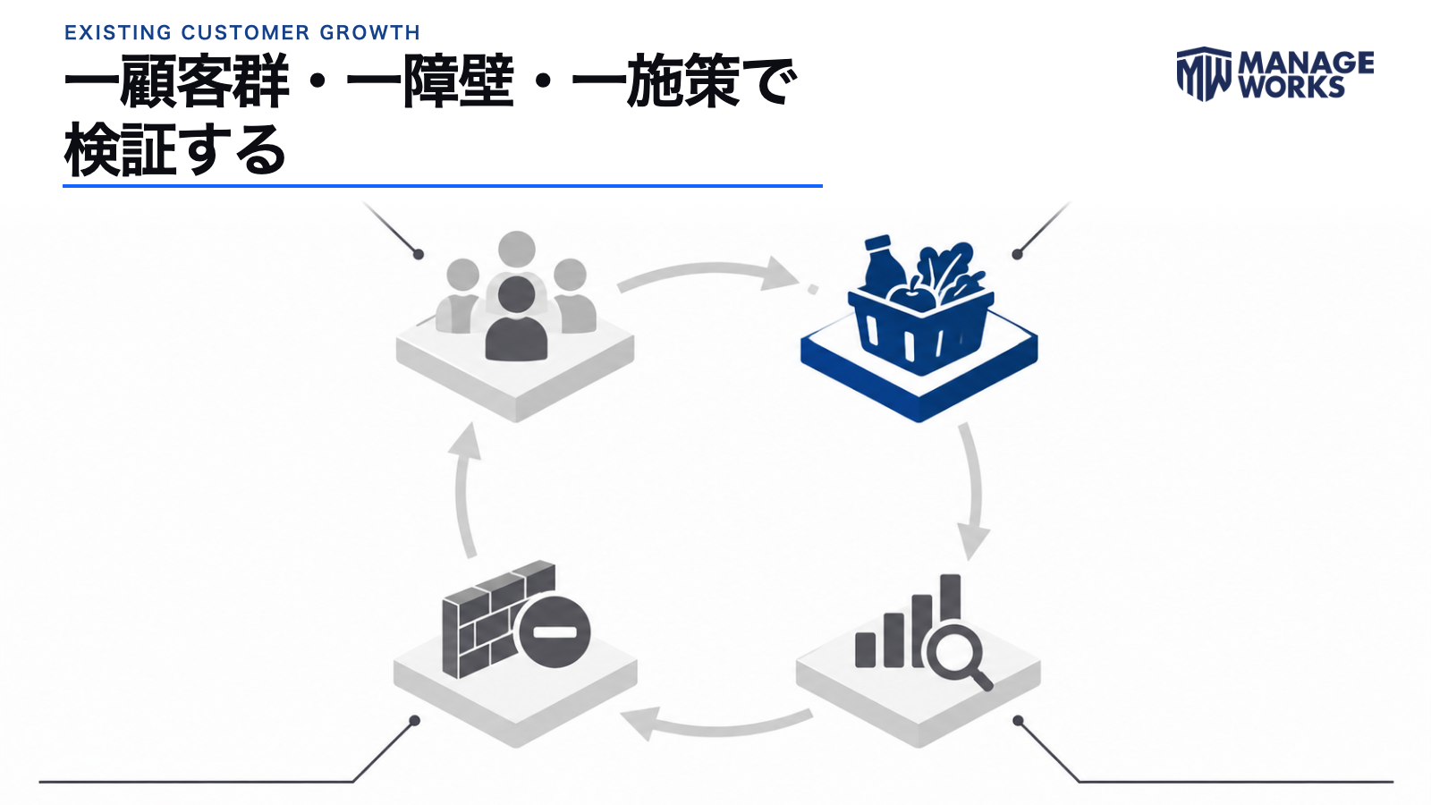 一顧客群、一障壁、一施策で実行と検証を繰り返す改善サイクル図