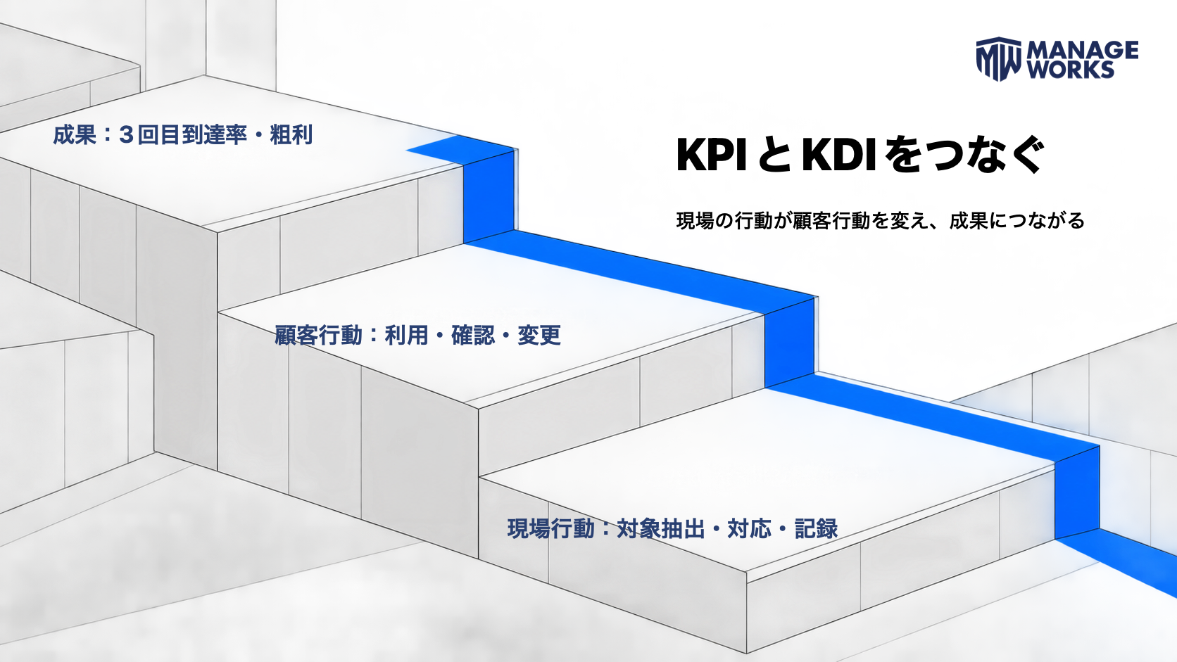 現場行動が顧客行動を変え、3回目到達率や粗利などの成果へつながるKPI・KDIの階層図