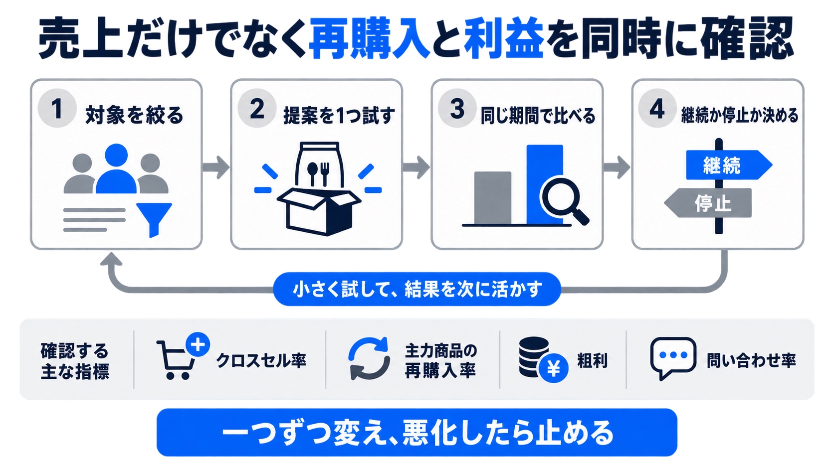 対象を絞り、提案、比較、継続判断を行い、クロスセル率、再購入率、粗利、問い合わせ率を確認する図解