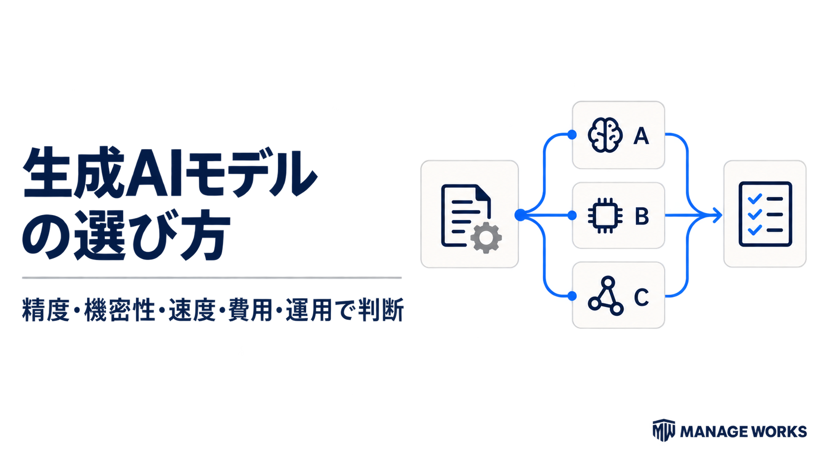 業務タスクから複数の生成AIモデル候補を比較し、精度・機密性・速度・費用・運用で選ぶ流れ