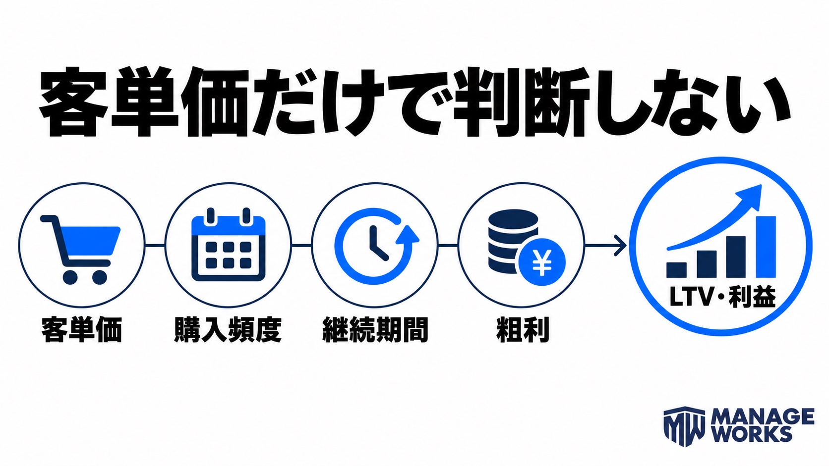 客単価、購入頻度、継続期間、粗利を分けてLTVと利益を見る図