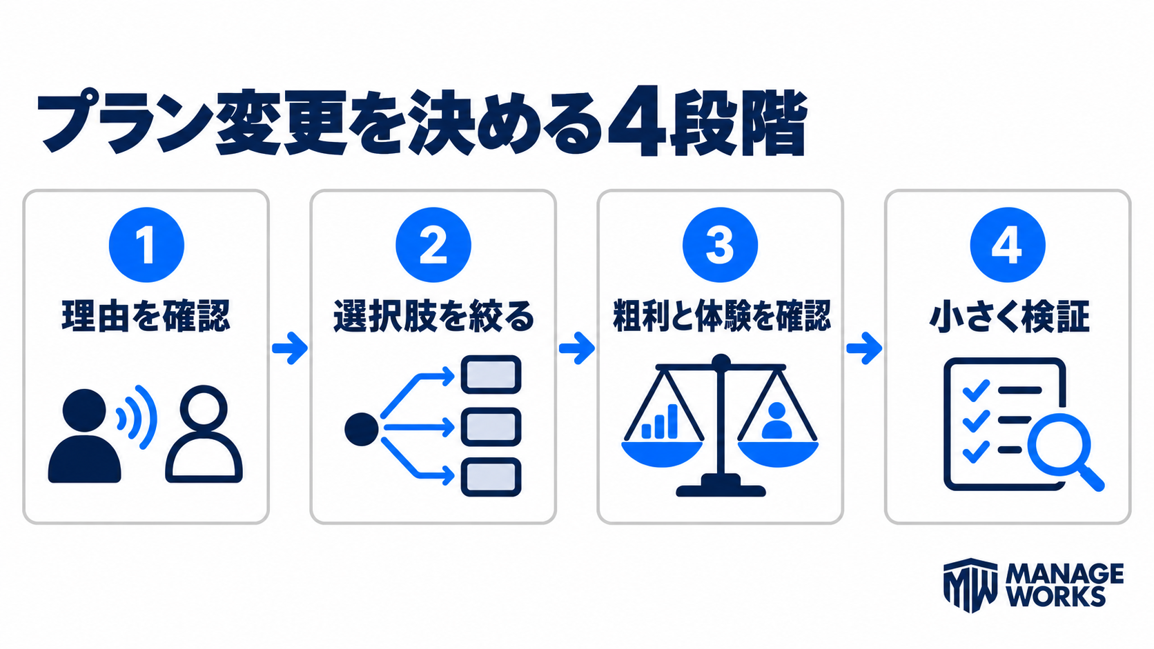理由を確認し、選択肢を絞り、粗利と顧客体験を確認して、小さく検証する4段階の図解