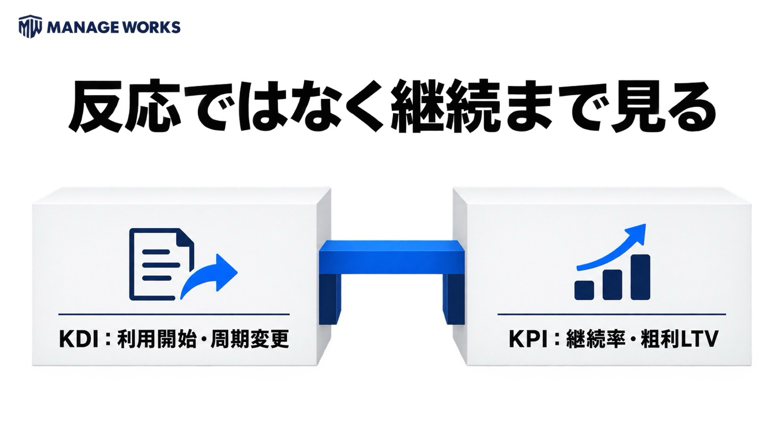 利用開始や周期変更のKDIから継続率と粗利LTVのKPIへつなぐ図
