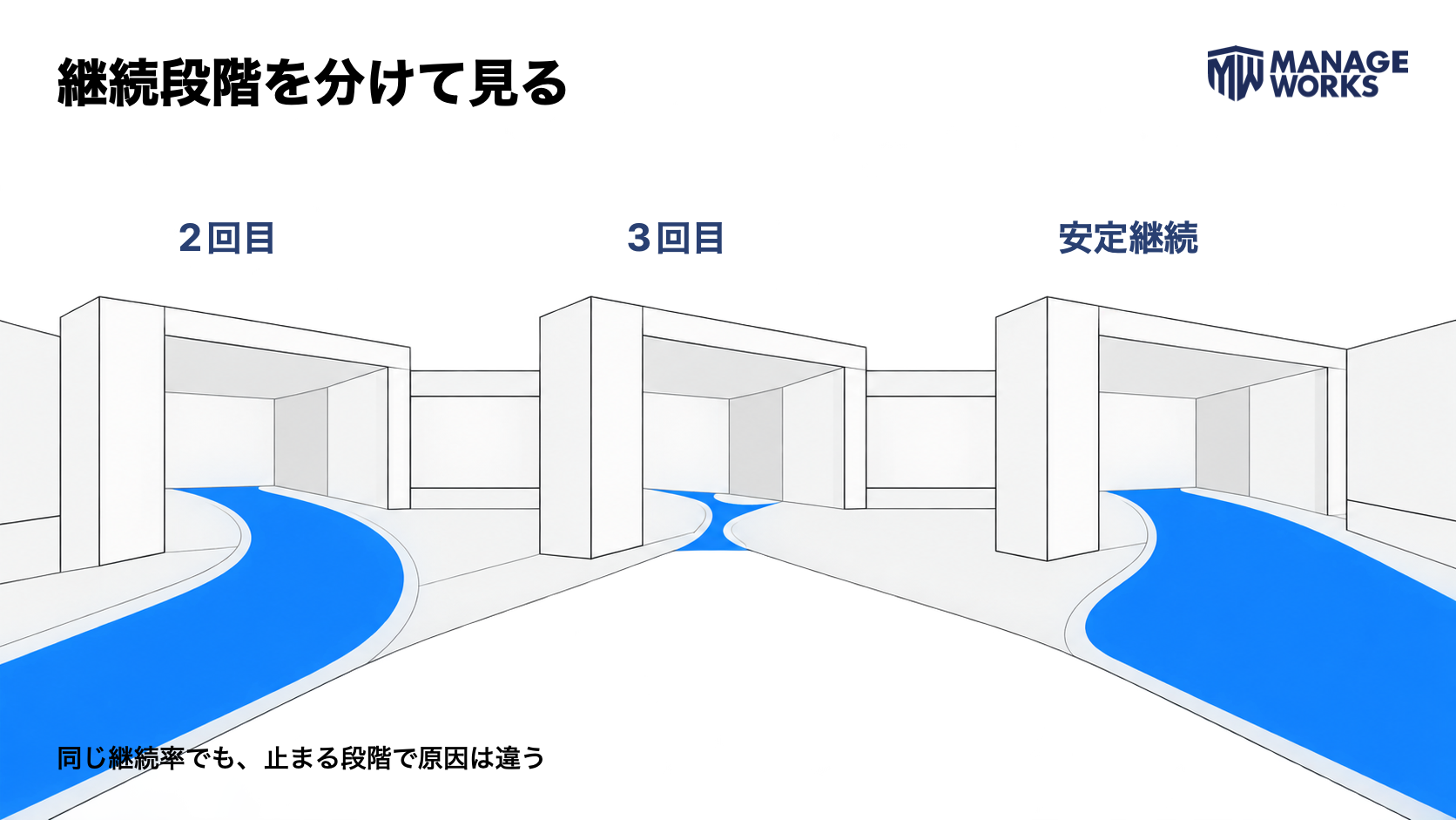 定期購入の継続を2回目・3回目・安定継続の三段階に分けて見る図