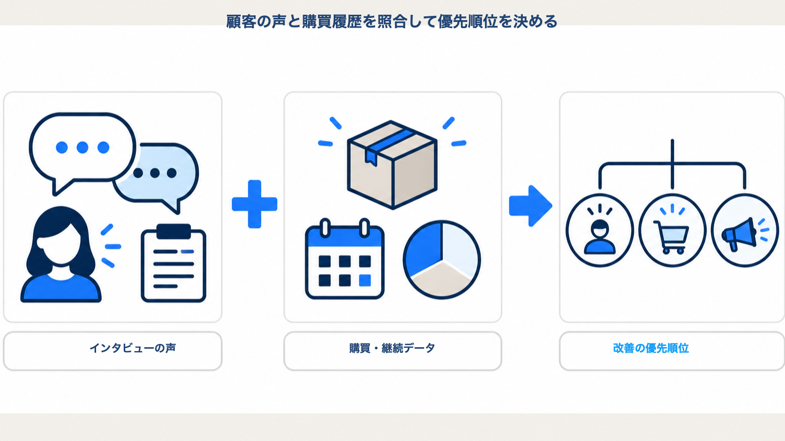 インタビューの声と購買・継続データを照合し、改善の優先順位を決める図