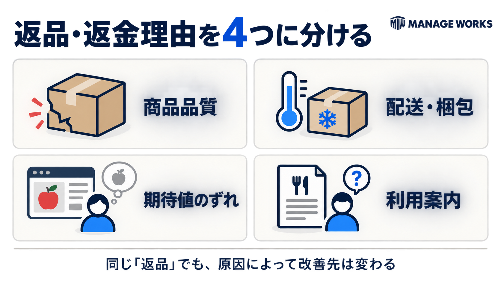食品通販の返品・返金理由を商品品質、配送・梱包、期待値のずれ、利用案内の四つに分ける図