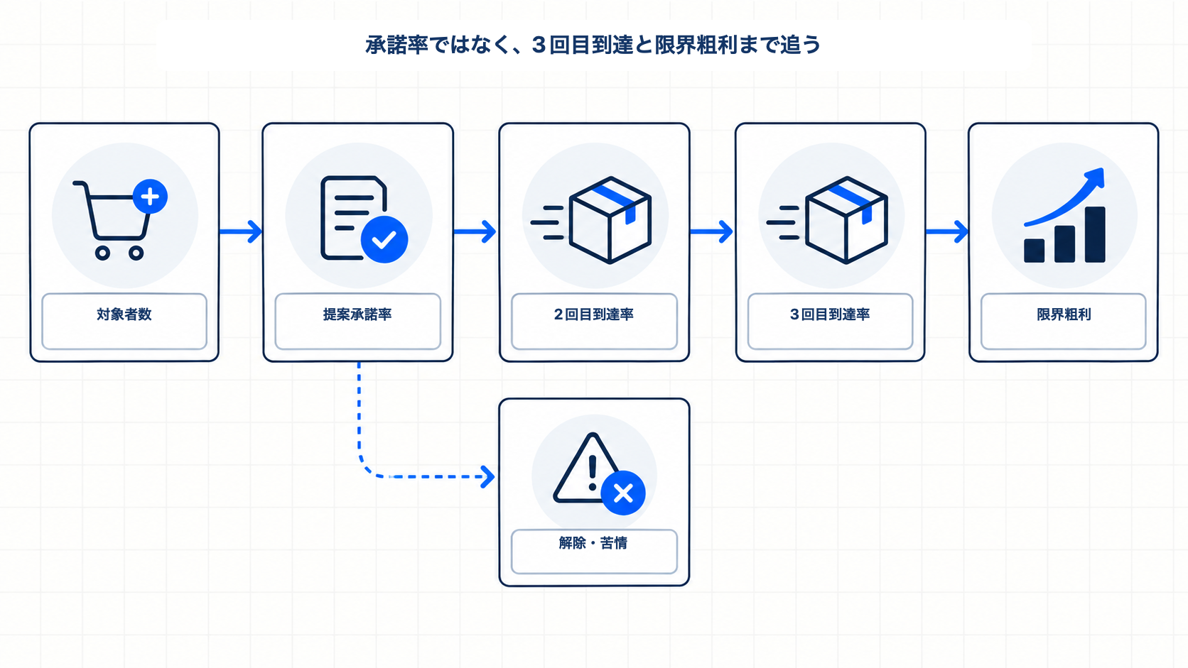 対象者数、提案承諾率、2回目到達率、3回目到達率、限界粗利と解除・苦情を追う図