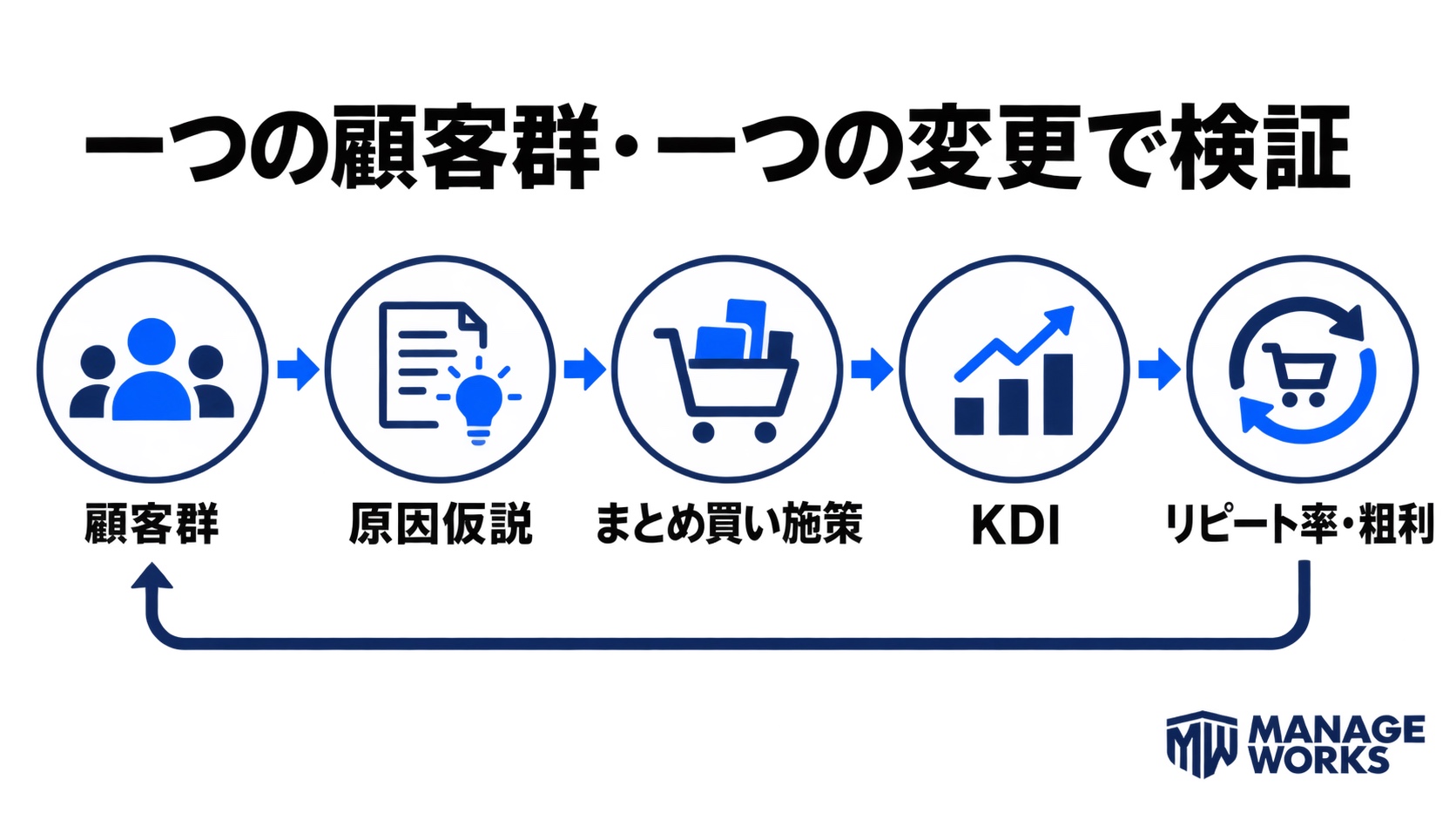 顧客群、原因仮説、まとめ買い施策、KDI、リピート率と粗利を一つの検証ループでつなぐ図