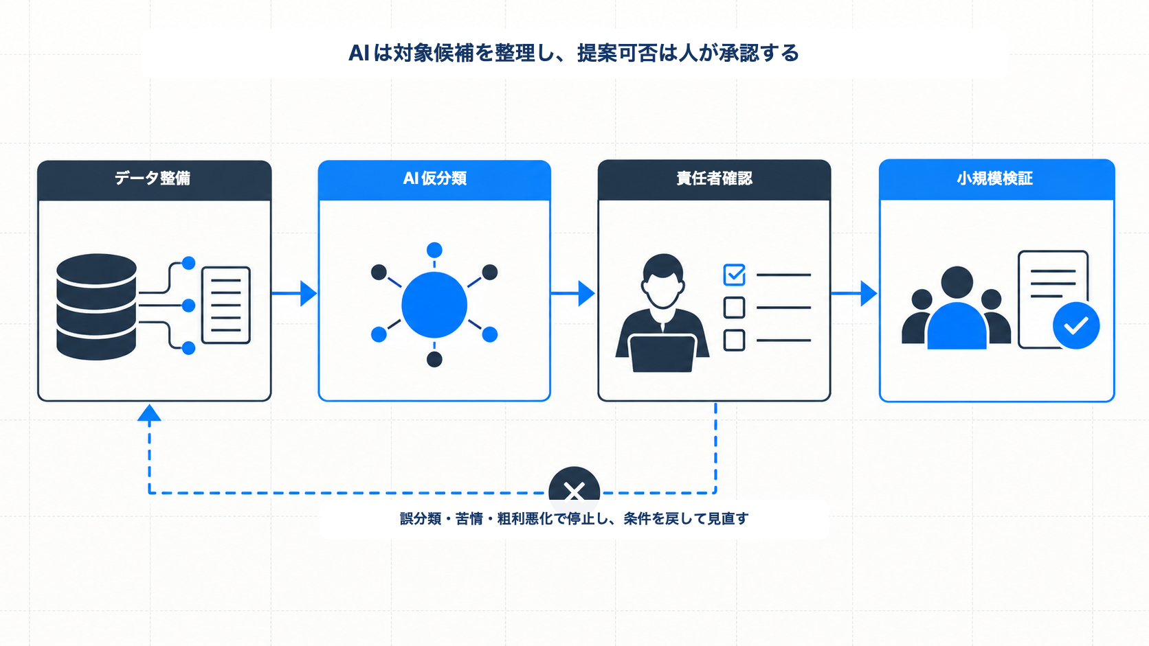 顧客データ整備、AIの仮分類、責任者確認、小規模検証を順に進める承認フロー