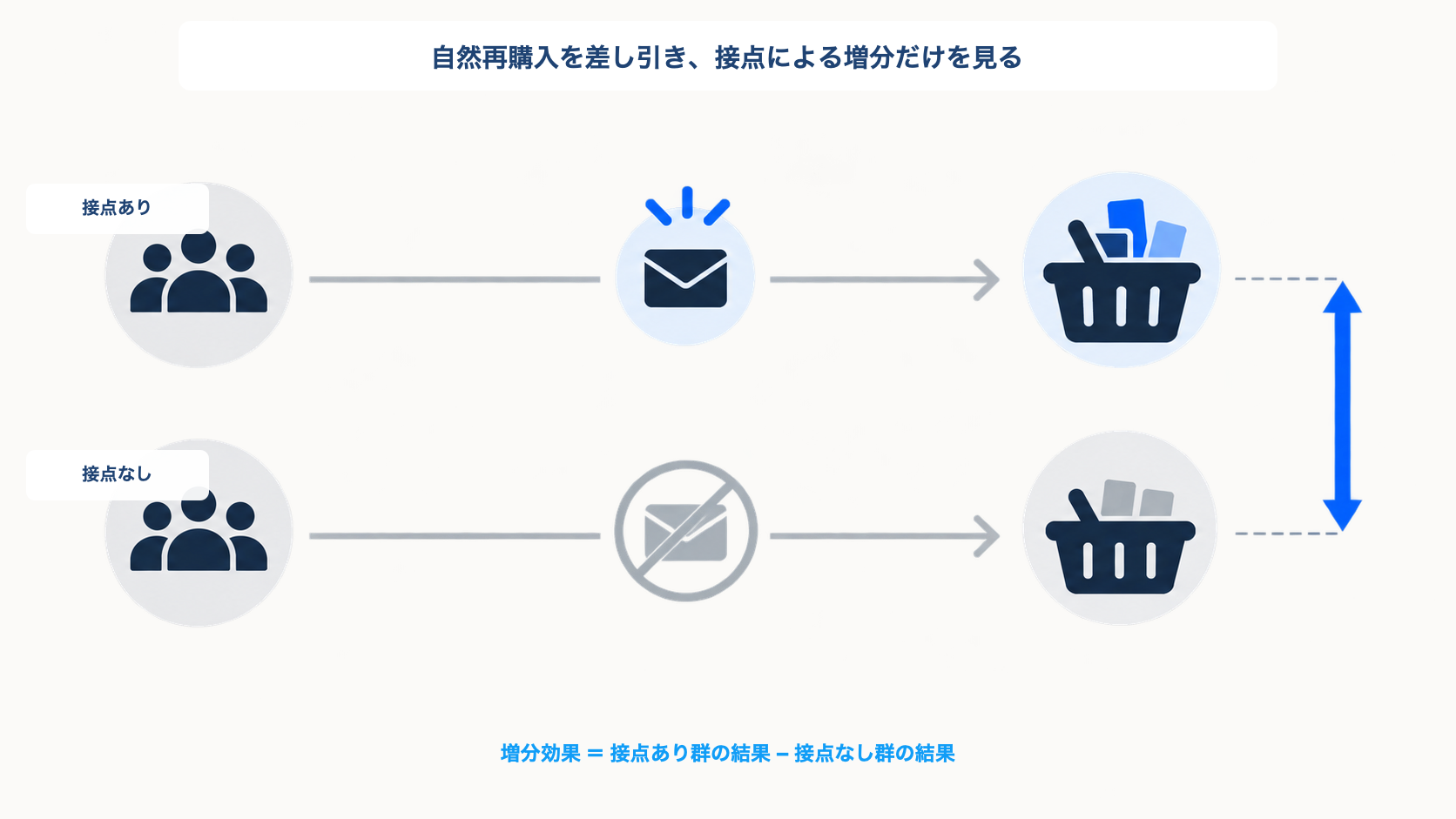 接点あり群と接点なし群の2回目購入結果を比べ、自然再購入を差し引いた増分効果を確認する図