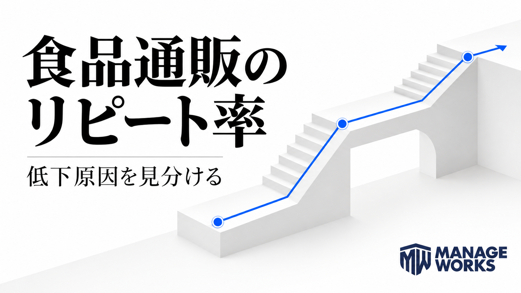 食品通販のリピート率低下を示す青い折れ線と改善への階段を表した図
