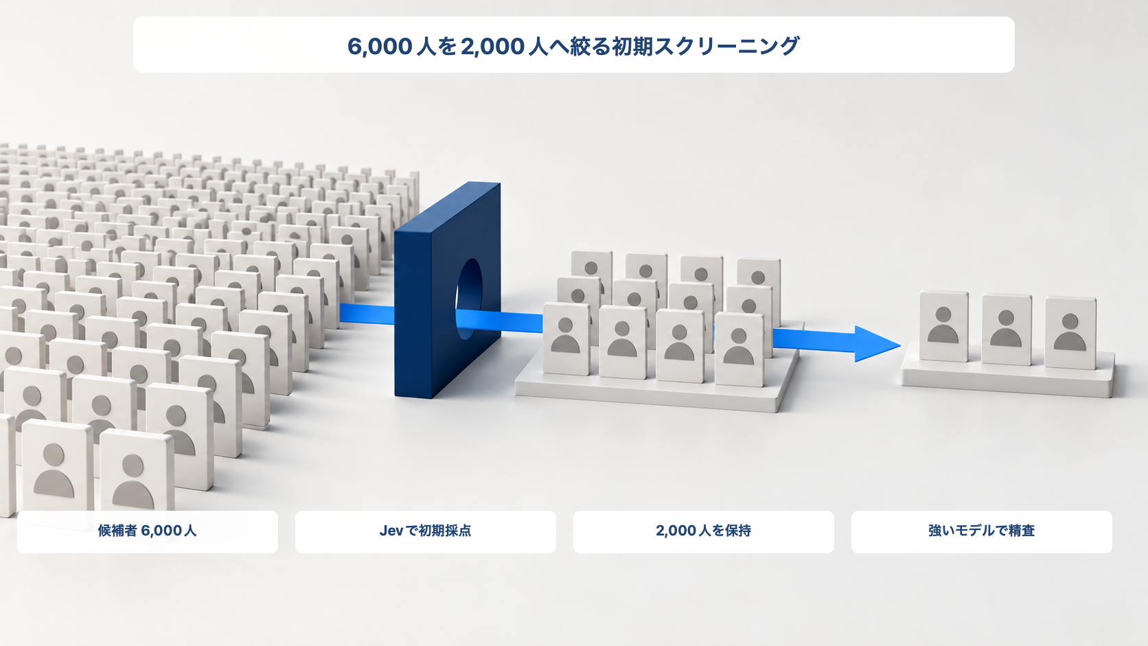 1求人あたり候補者6,000人をJevで初期採点し2,000人へ絞ってから強いモデルで精査する流れ