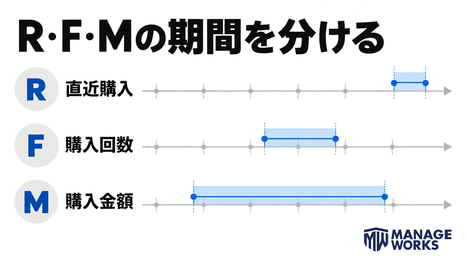 Rは直近購入、Fは購入回数、Mは購入金額として異なる観測期間を示す図