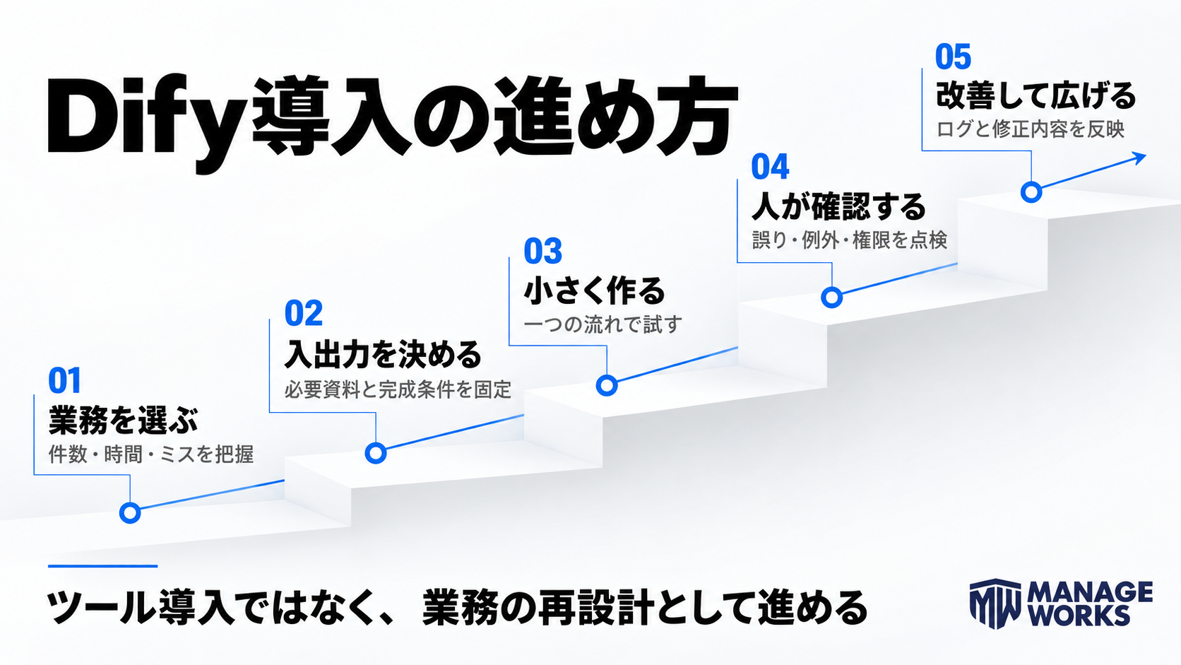 Dify導入を一つの業務から検証し改善する5段階