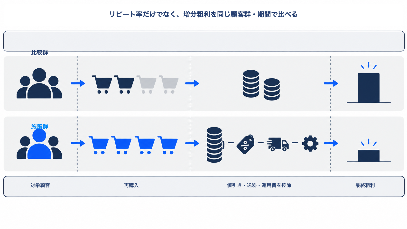比較群と施策群で再購入、値引き・送料・運用費、最終粗利を同じ顧客群と期間で比べる図