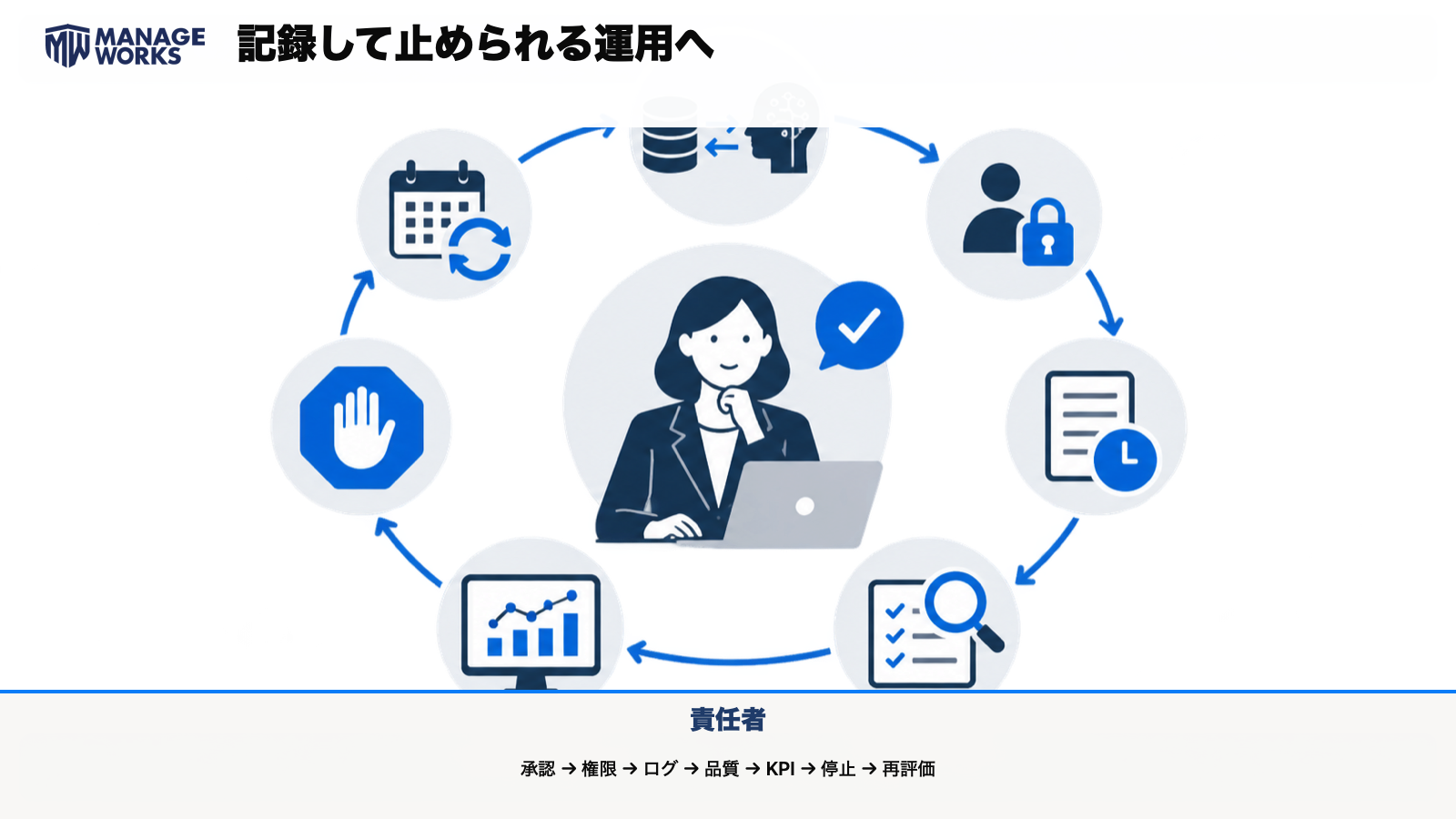 事業責任者を中心に、承認、権限、ログ、品質、KPI、停止、再評価を循環させる生成AI運用の図
