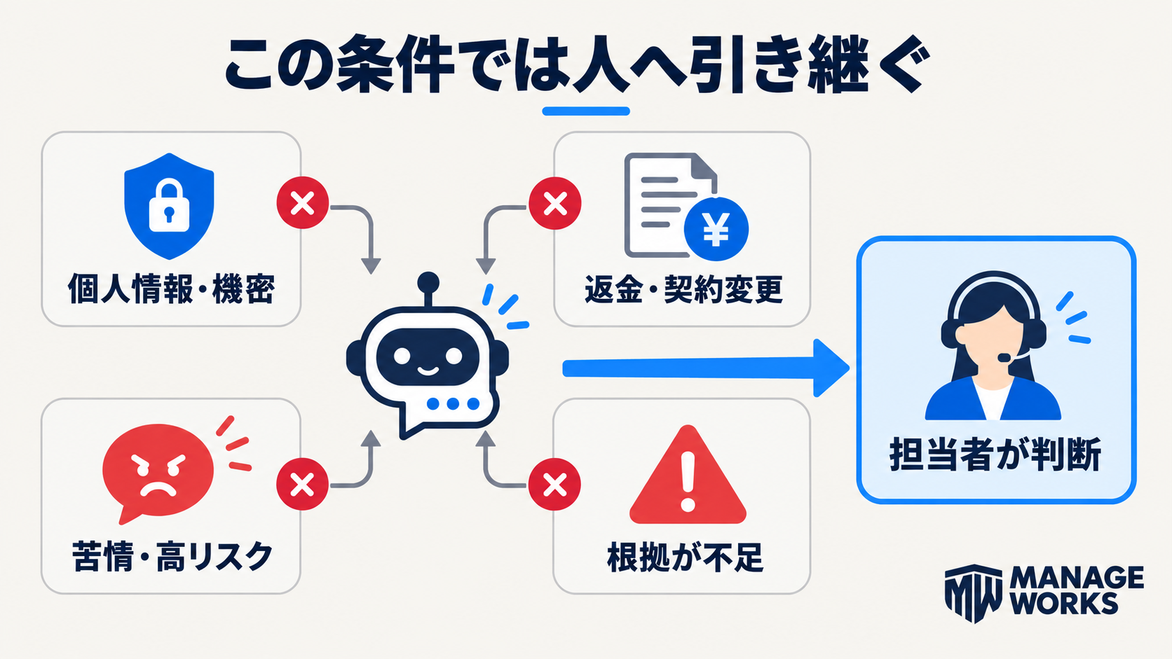 個人情報、返金、苦情、根拠不足ではAIエージェントから担当者へ引き継ぐ図解