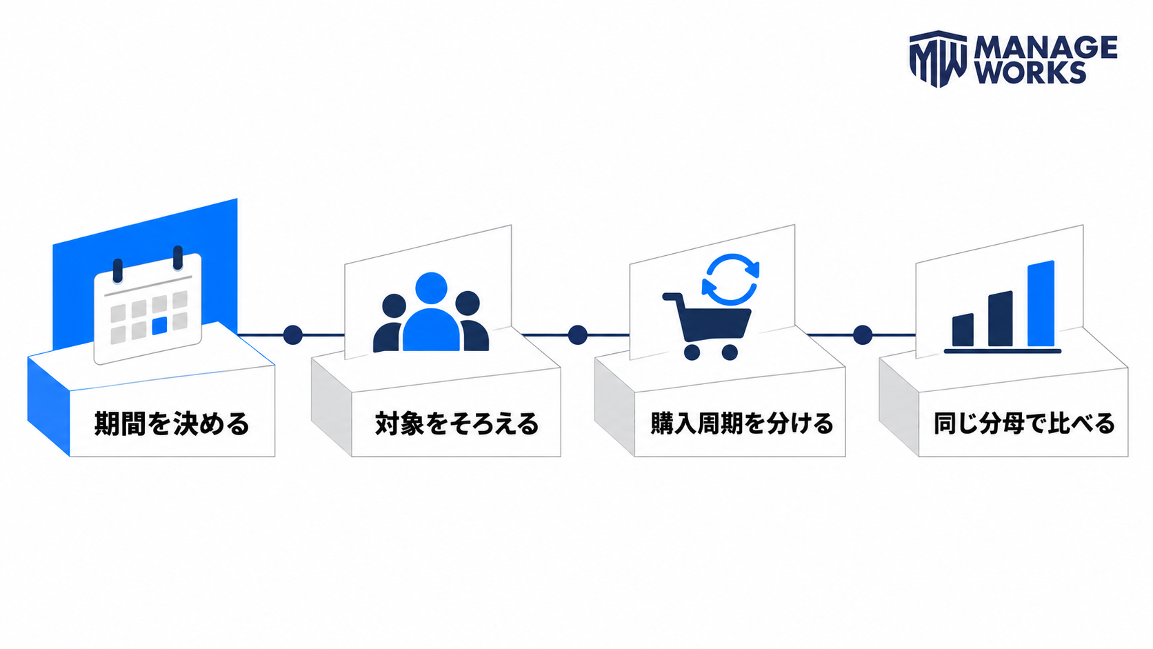 リピート率を期間、対象、購入周期、分母の順でそろえて比較する図