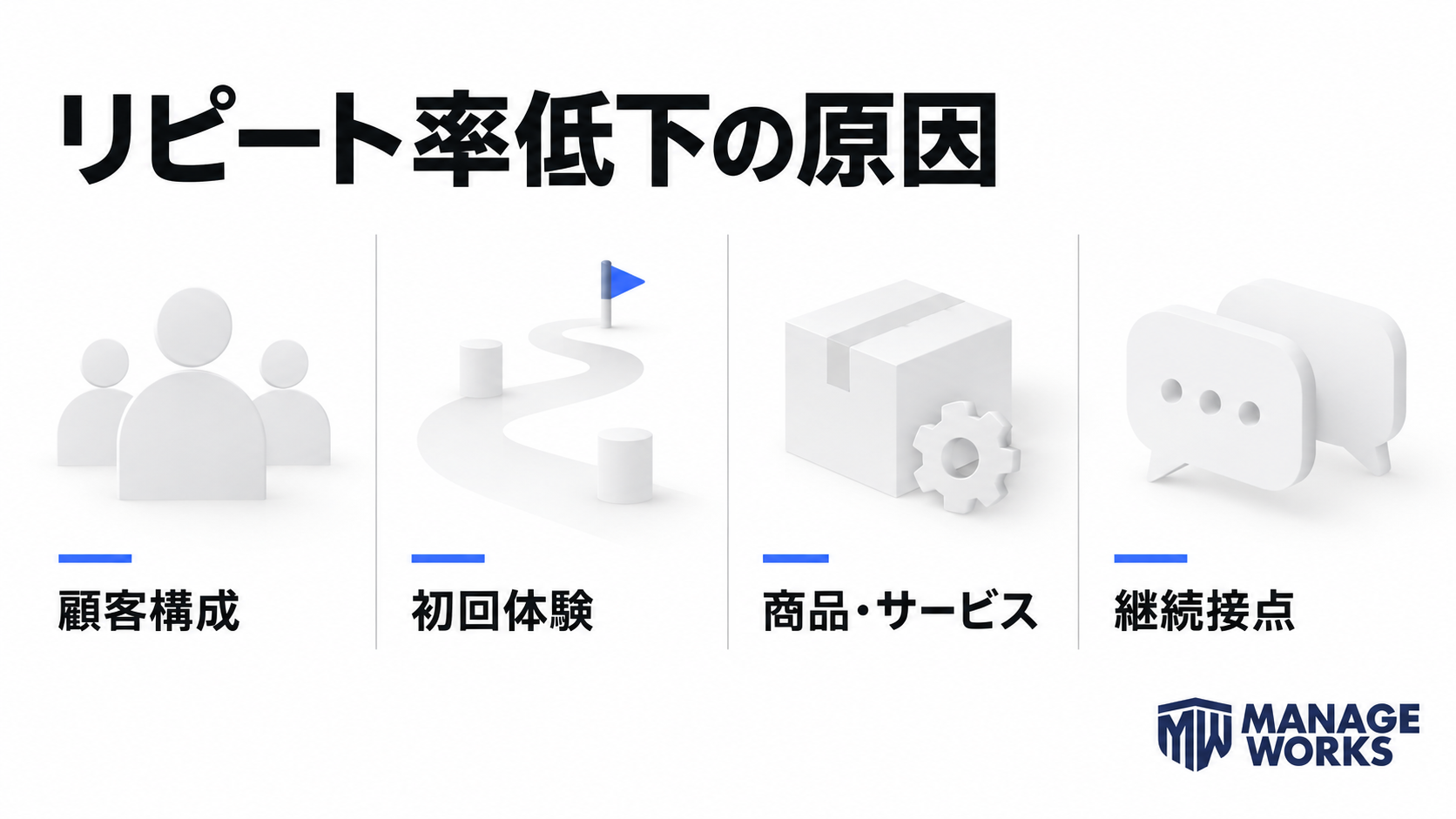 リピート率低下の原因を顧客構成、初回体験、商品・サービス、継続接点に分けた図