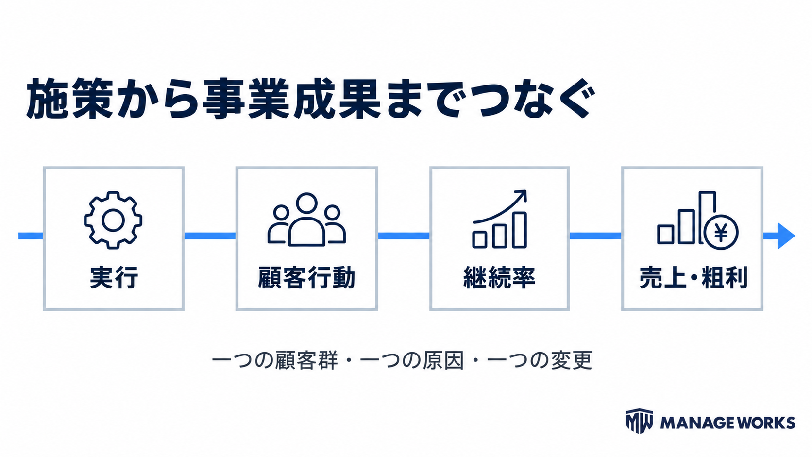 実行から顧客行動、継続率、売上と粗利までをつなぐ図