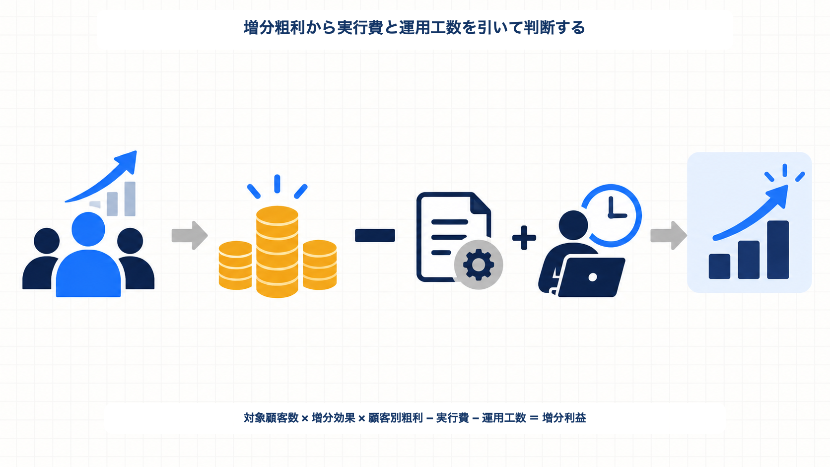 対象顧客数と増分効果と顧客別粗利を掛け、実行費と運用工数を差し引いて増分利益を判断する図