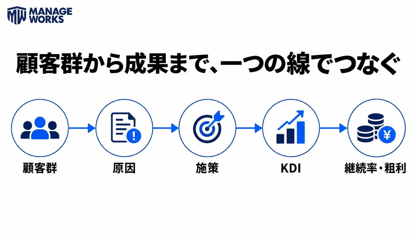 顧客群、原因、施策、KDI、継続率・粗利を一つの線でつなぐ図