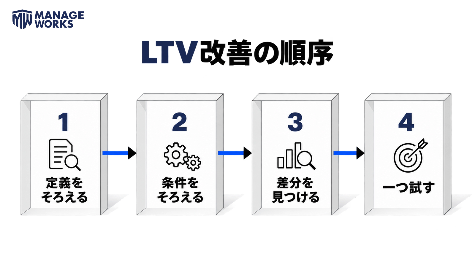 LTVの定義と比較条件をそろえ、差分を見つけて一つの施策を試す順序の図