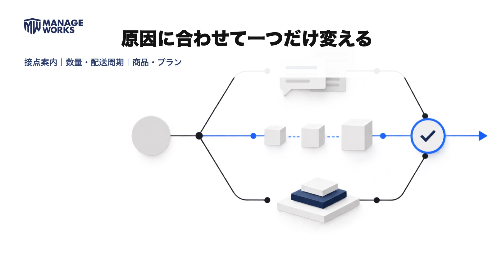 離脱原因に合わせ、接点案内、数量と配送周期、商品とプランから一つの変更を選ぶ図